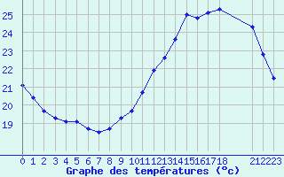 Courbe de tempratures pour Colmar-Ouest (68)