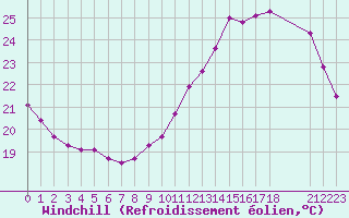 Courbe du refroidissement olien pour Colmar-Ouest (68)