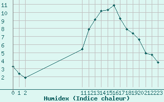 Courbe de l'humidex pour Guidel (56)