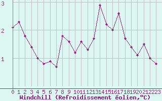 Courbe du refroidissement olien pour Cherbourg (50)