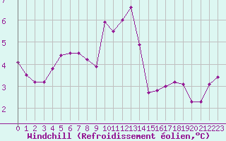 Courbe du refroidissement olien pour Saint-Nazaire-d