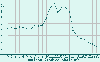 Courbe de l'humidex pour Sainte-Menehould (51)