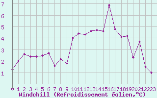 Courbe du refroidissement olien pour Beauvais (60)