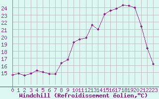 Courbe du refroidissement olien pour Abbeville (80)