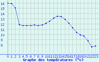 Courbe de tempratures pour Trets (13)