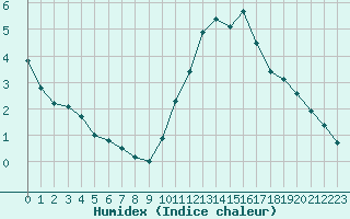 Courbe de l'humidex pour Combs-la-Ville (77)