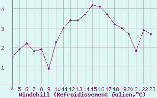 Courbe du refroidissement olien pour Biache-Saint-Vaast (62)