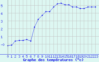 Courbe de tempratures pour Renwez (08)