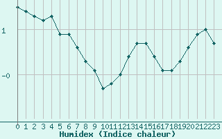 Courbe de l'humidex pour Haegen (67)