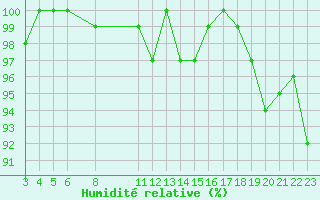 Courbe de l'humidit relative pour Mandailles-Saint-Julien (15)