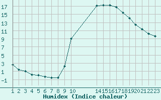 Courbe de l'humidex pour Recoules de Fumas (48)