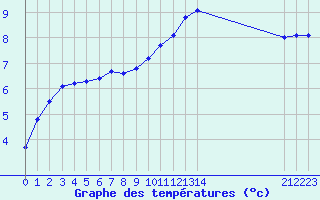 Courbe de tempratures pour Neuville-de-Poitou (86)