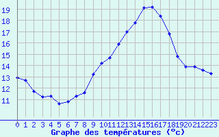 Courbe de tempratures pour Douzens (11)