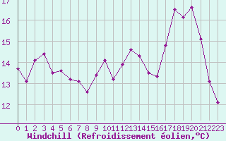 Courbe du refroidissement olien pour Gourdon (46)