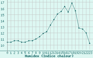 Courbe de l'humidex pour Corny-sur-Moselle (57)