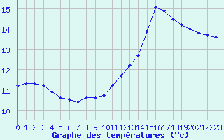 Courbe de tempratures pour Gurande (44)