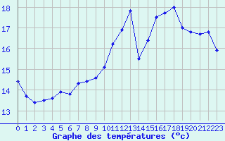 Courbe de tempratures pour Eu (76)