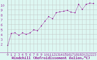 Courbe du refroidissement olien pour Saint-Maximin-la-Sainte-Baume (83)