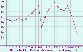 Courbe du refroidissement olien pour Saint-Brieuc (22)