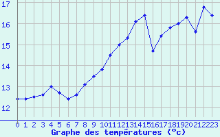 Courbe de tempratures pour Cap Gris-Nez (62)
