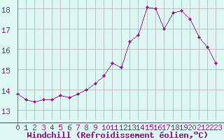 Courbe du refroidissement olien pour Saint-Quentin (02)