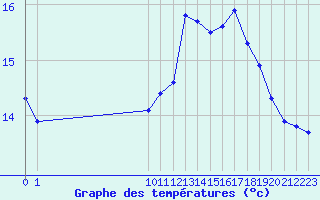 Courbe de tempratures pour San Chierlo (It)