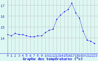 Courbe de tempratures pour Ouessant (29)