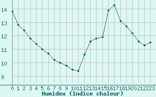 Courbe de l'humidex pour Toulouse-Francazal (31)