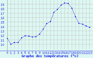 Courbe de tempratures pour Nancy - Ochey (54)