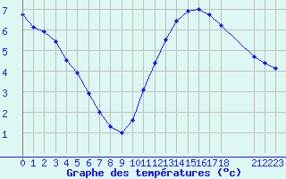 Courbe de tempratures pour Samatan (32)