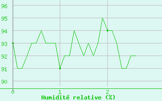 Courbe de l'humidit relative pour Angoulme - Brie Champniers (16)