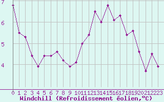 Courbe du refroidissement olien pour Villacoublay (78)