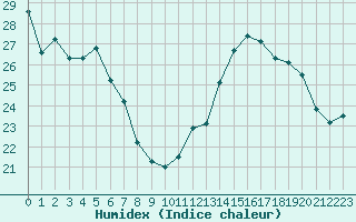 Courbe de l'humidex pour La Ville-Dieu-du-Temple Les Cloutiers (82)