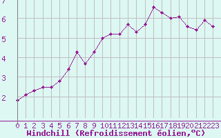 Courbe du refroidissement olien pour Dieppe (76)