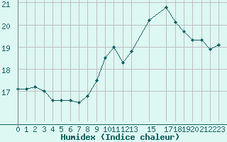 Courbe de l'humidex pour Cap de la Hague (50)
