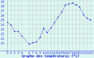 Courbe de tempratures pour Jan (Esp)