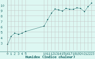 Courbe de l'humidex pour Vias (34)