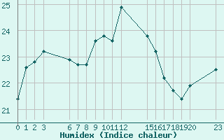 Courbe de l'humidex pour Agde (34)