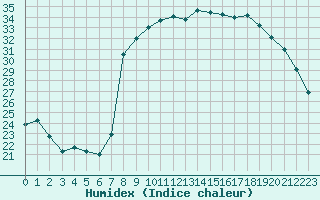 Courbe de l'humidex pour Calvi (2B)