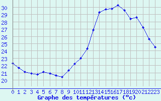 Courbe de tempratures pour Als (30)