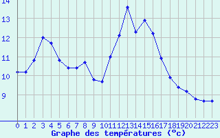 Courbe de tempratures pour Lamballe (22)