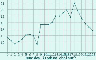 Courbe de l'humidex pour Dunkerque (59)