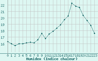 Courbe de l'humidex pour Nantes (44)