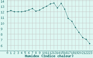 Courbe de l'humidex pour Aizenay (85)