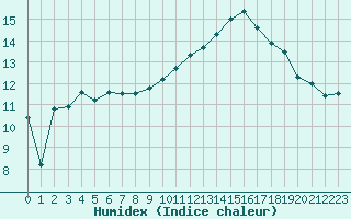 Courbe de l'humidex pour Vannes-Sn (56)