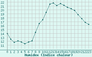 Courbe de l'humidex pour La Beaume (05)