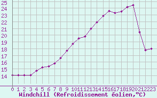 Courbe du refroidissement olien pour Vichy (03)
