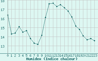 Courbe de l'humidex pour Ste (34)