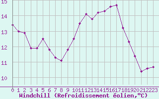 Courbe du refroidissement olien pour Saint-Brevin (44)