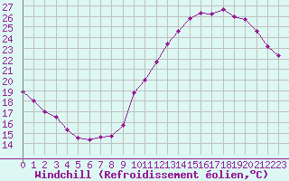 Courbe du refroidissement olien pour Lyon - Bron (69)